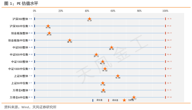 咨询下各位PE 估值水平