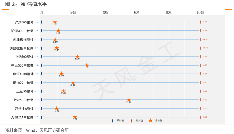 如何了解PB 估值水平