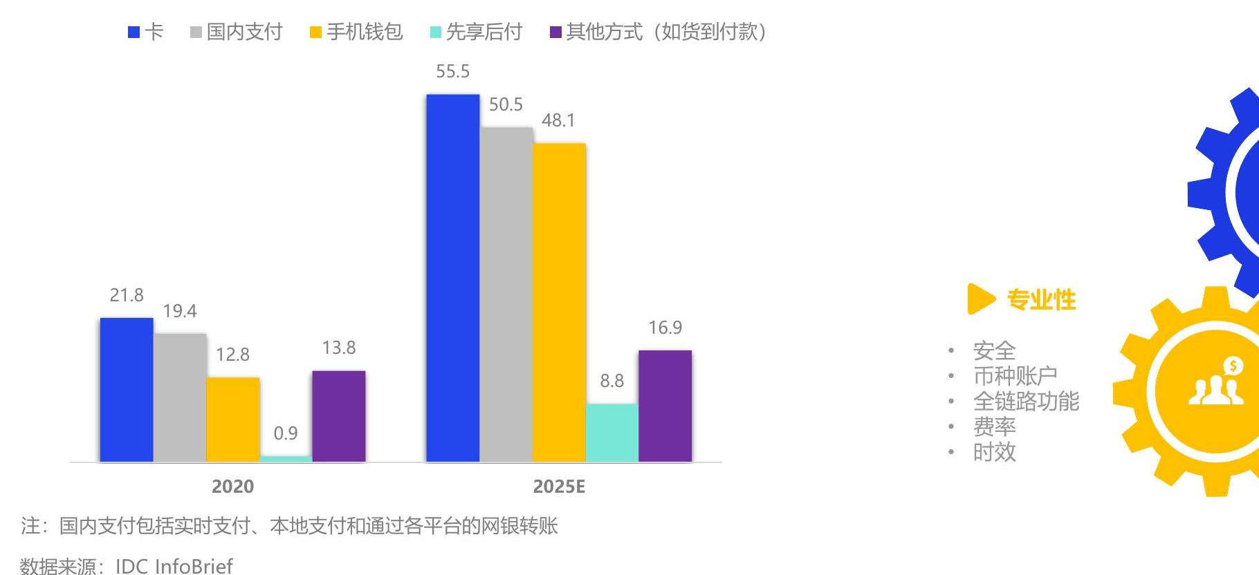 如何了解注：国内支付包括实时支付、本地支付和通过各平台的网银转账数据来源：IDCInfoBrief