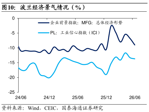 想问下各位网友波兰经济景气情况（%）