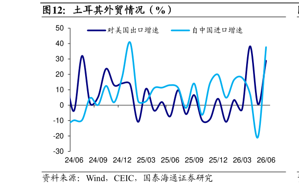 想关注一下土耳其外贸情况（%）