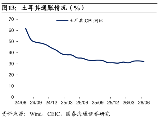 我想了解一下土耳其通胀情况（%）