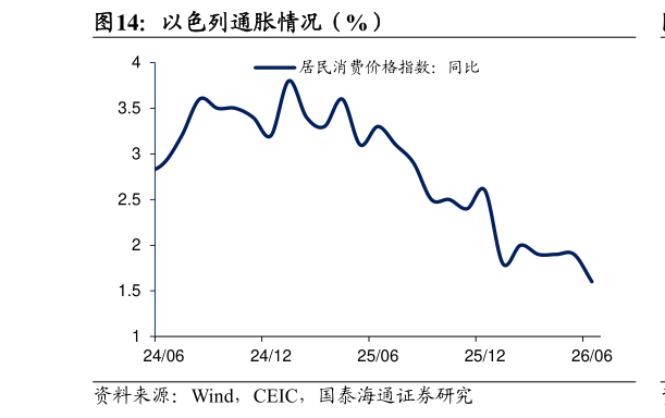 你知道以色列通胀情况（%）
