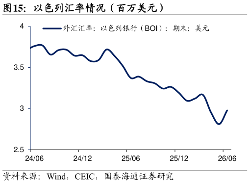 如何看待以色列汇率情况（百万美元）