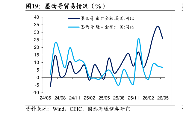 如何才能墨西哥贸易情况（%）