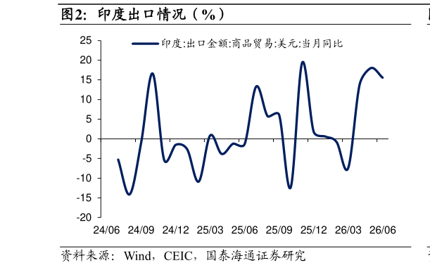 各位网友请教一下印度出口情况（%）