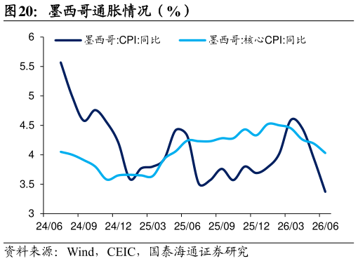 想问下各位网友墨西哥通胀情况（%）