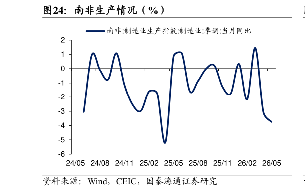 想关注一下南非生产情况（%）