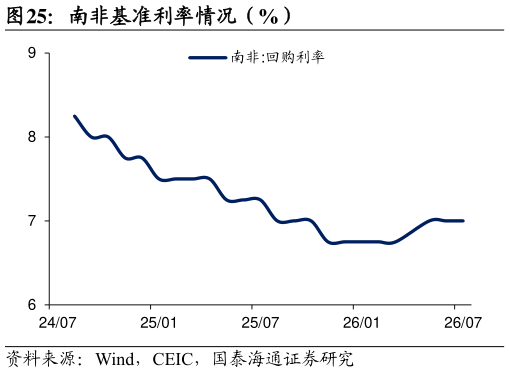 咨询下各位南非基准利率情况（%）