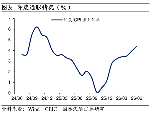 咨询大家印度通胀情况（%）
