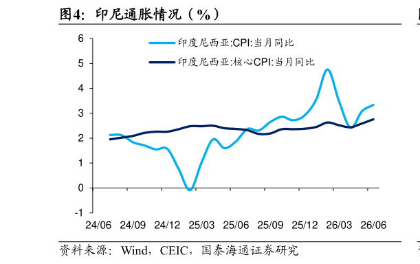如何才能印尼通胀情况（%）
