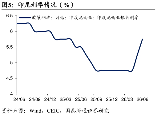 如何了解印尼利率情况（%）