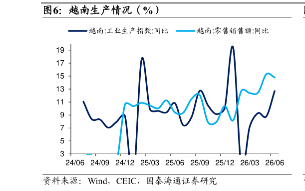 请问一下越南生产情况（%）