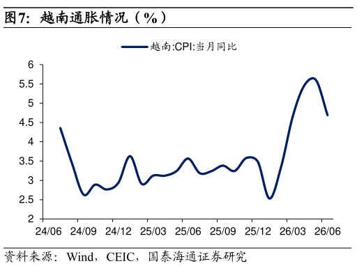 一起讨论下越南通胀情况（%）