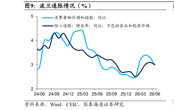 怎样理解波兰通胀情况（%）