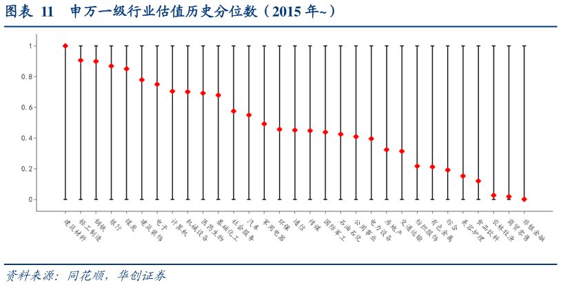 咨询下各位申万一级行业估值历史分位数（2015 年）