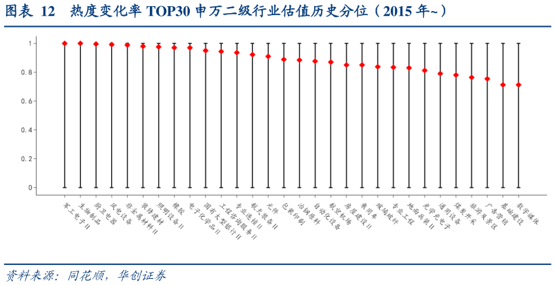 请问一下热度变化率 TOP30 申万二级行业估值历史分位（2015 年）