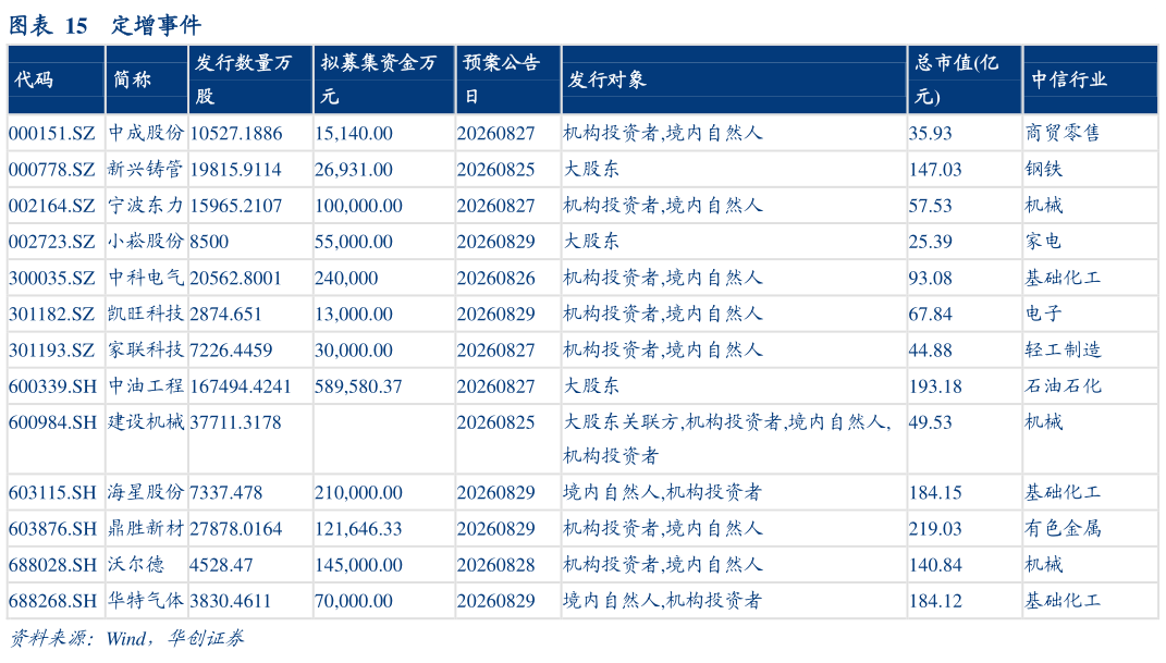 如何解释定增事件