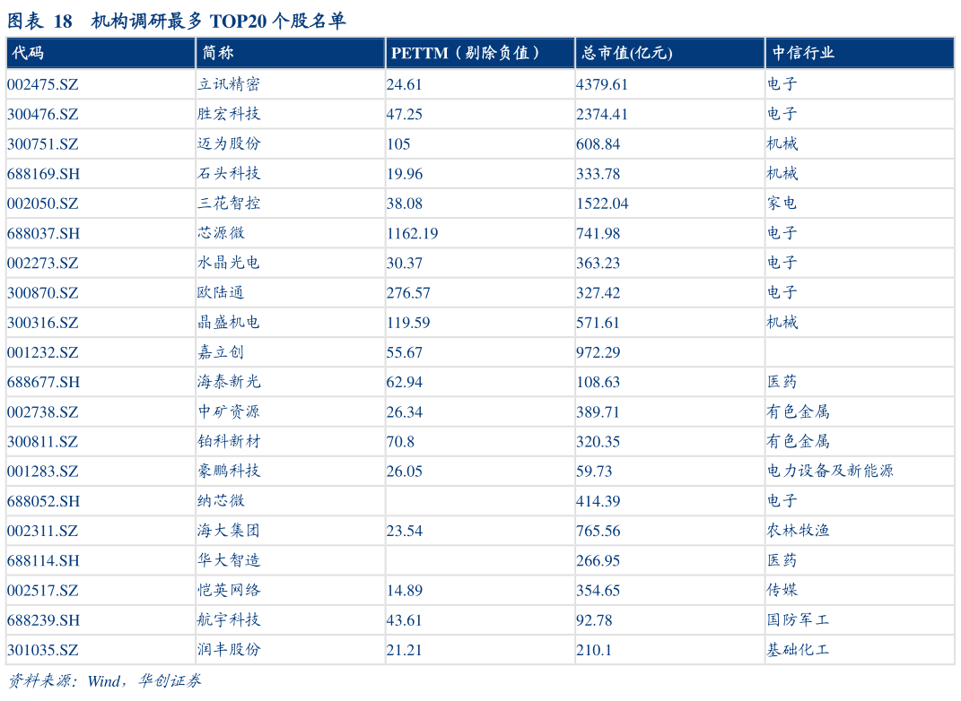 各位网友请教一下机构调研最多 TOP20 个股名单