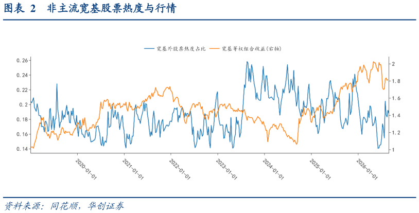 一起讨论下非主流宽基股票热度与行情