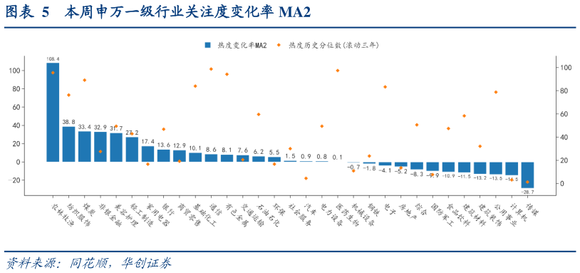 如何才能本周申万一级行业关注度变化率 MA2