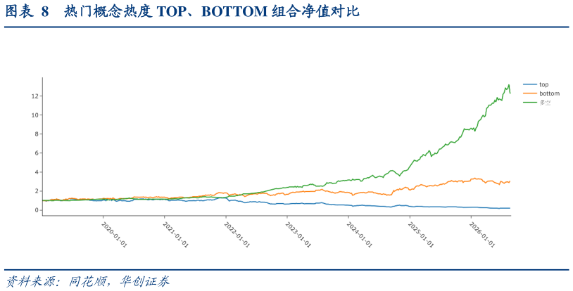 如何了解热门概念热度 TOP、BOTTOM 组合净值对比