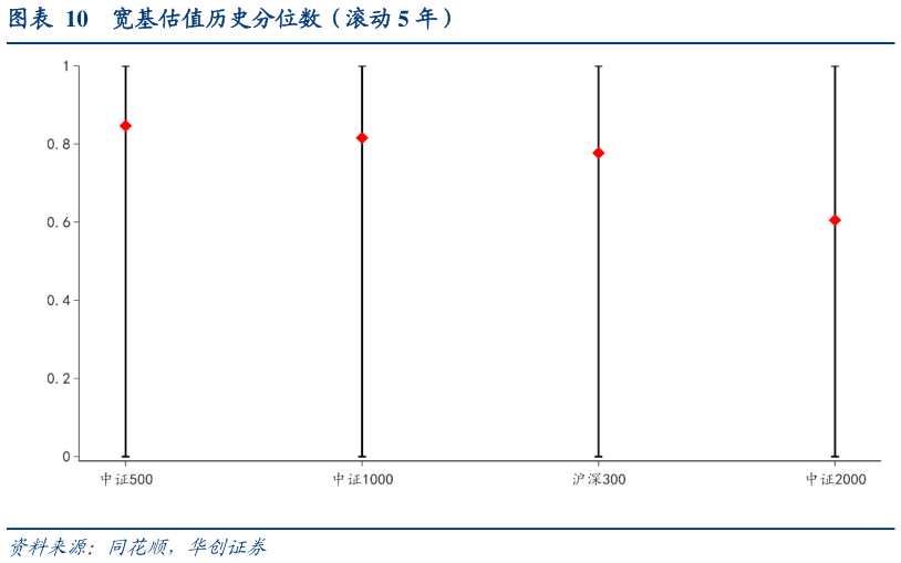 如何了解宽基估值历史分位数（滚动 5 年）