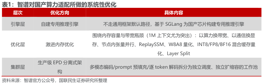 如何才能智谱对国产算力适配所做的系统性优化