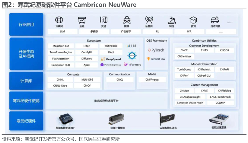 你知道寒武纪基础软件平台 Cambricon NeuWare