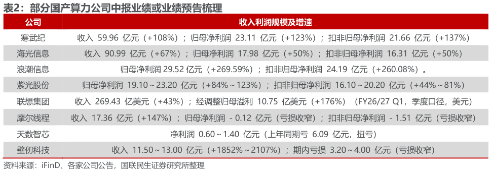 想问下各位网友部分国产算力公司中报业绩或业绩预告梳理