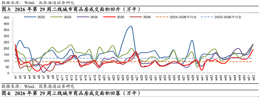 谁能回答2026 年第 29 周二线城市商品房成交面积回升（万平）
