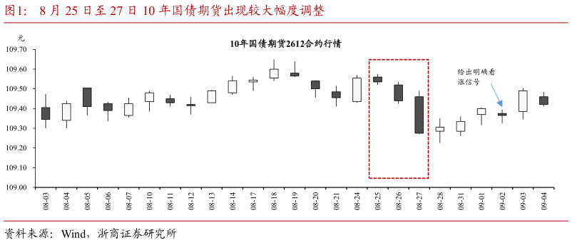 请问一下8 月 25 日至 27 日 10 年国债期货出现较大幅度调整