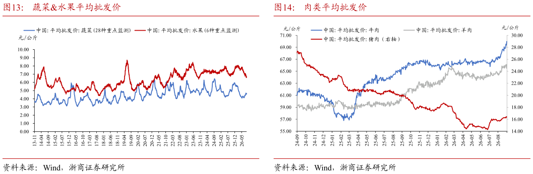 咨询大家肉类平均批发价