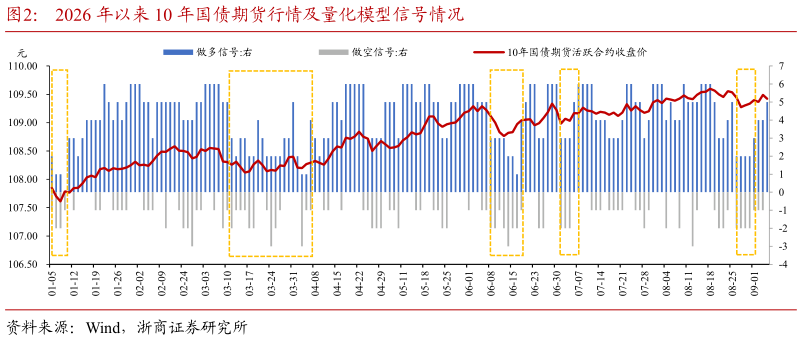 我想了解一下2026 年以来 10 年国债期货行情及量化模型信号情况