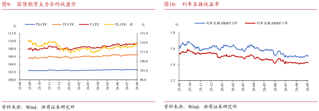 如何了解国债期货主力合约收盘价利率互换收益率
