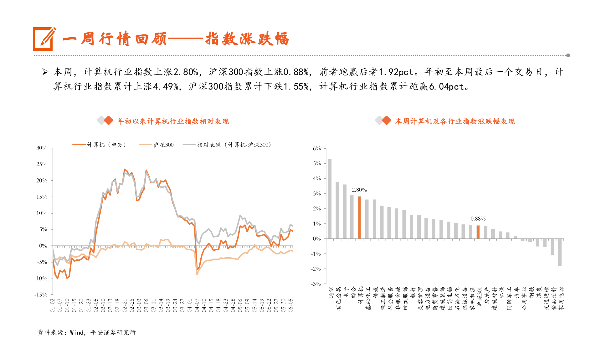 想关注一下一周行情回顾——指数涨跌幅?