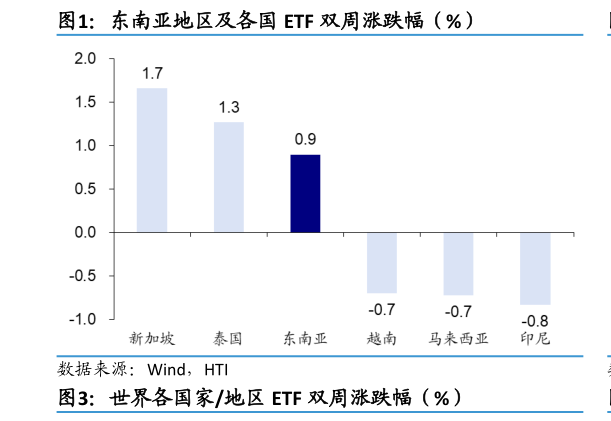怎样理解东南亚地区及各国 ETF 双周涨跌幅（%）