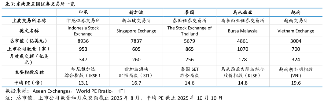 谁能回答东南亚五国证券交易所一览