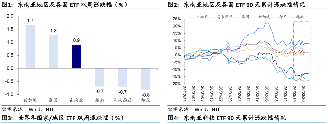 我想了解一下东南亚地区及各国 ETF 90 天累计涨跌幅情况