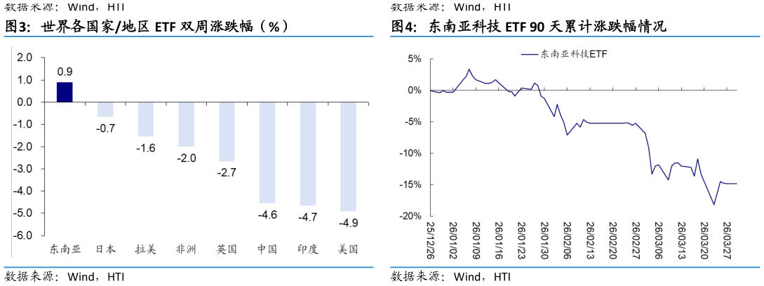 请问一下世界各国家地区 ETF 双周涨跌幅（%）