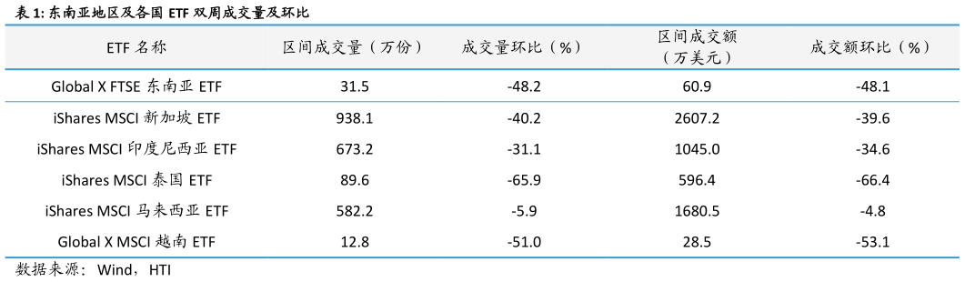 想问下各位网友东南亚地区及各国 ETF 双周成交量及环比