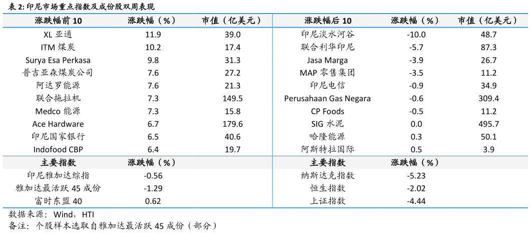 如何看待印尼市场重点指数及成份股双周表现