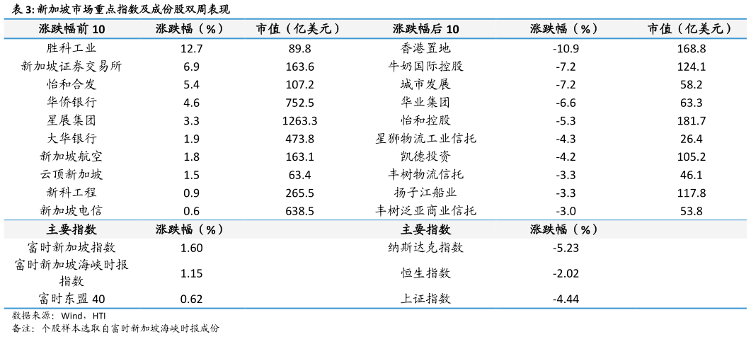 谁知道新加坡市场重点指数及成份股双周表现