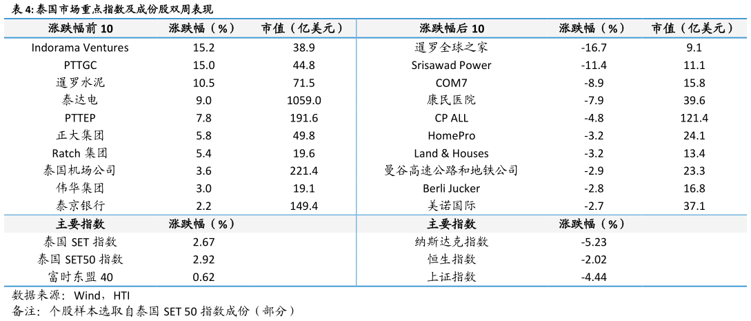 谁能回答泰国市场重点指数及成份股双周表现