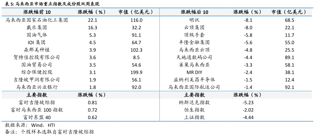谁知道马来西亚市场重点指数及成份股双周表现