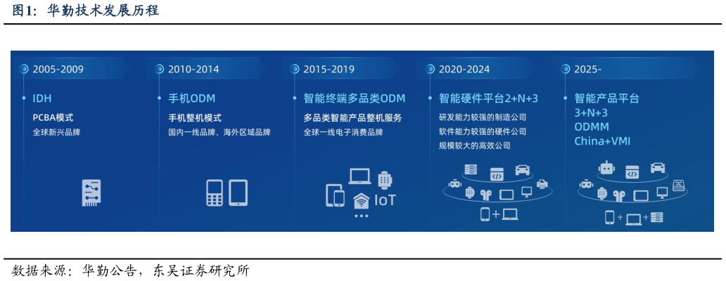 咨询大家华勤技术发展历程