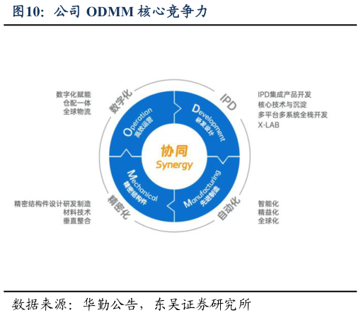 如何解释公司 ODMM 核心竞争力