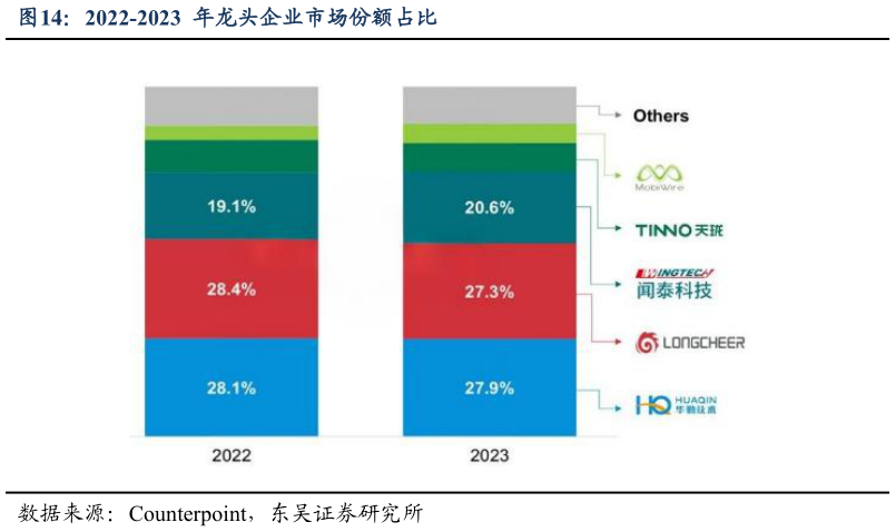 如何解释2022-2023  年龙头企业市场份额占比