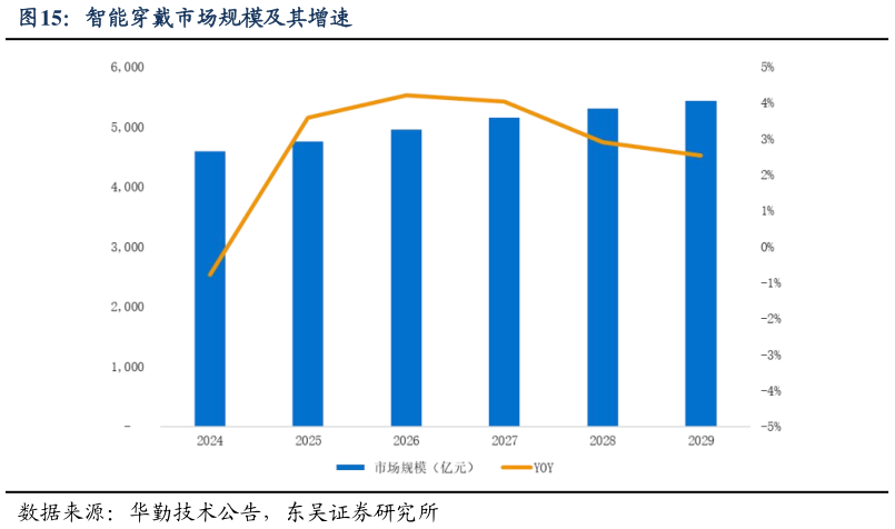想问下各位网友智能穿戴市场规模及其增速