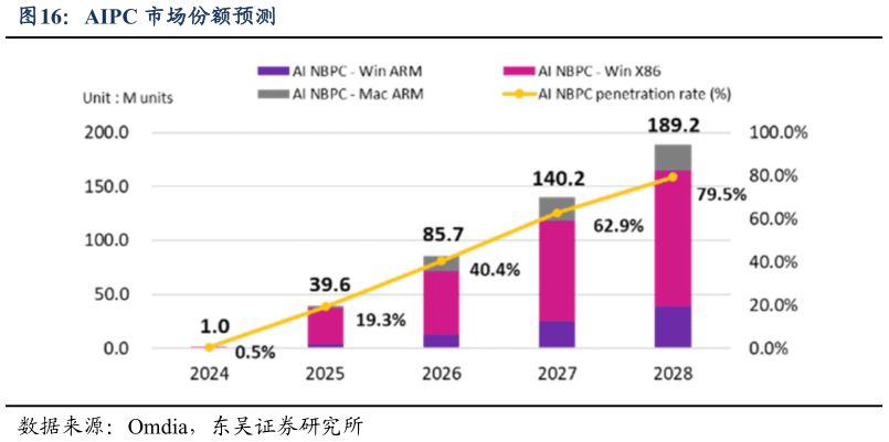 如何了解AIPC 市场份额预测